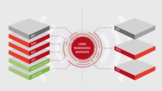 Visualização das funções do LWM: Integração de ERP, WMS, WES, WCS, Fleet Controller, AGV e PLC para processos de armazém automatizados, assim como ERP, WMS e FGS para processos de armazém manuais.